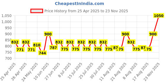 ajio.com sg leman Men Slim Fit Nehru Jacket sg leman Price History Graph from 25 Apr 2025 to 23 Nov 2025