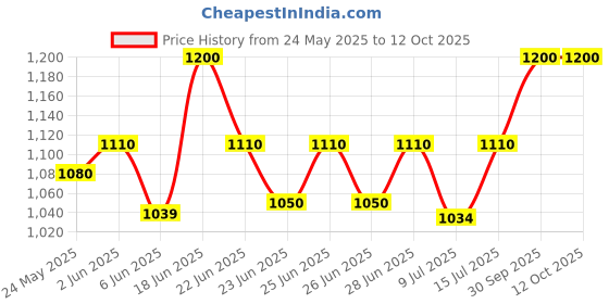 ajio.com sg leman Men Slim Fit Nehru jacket sg leman Price History Graph from 24 May 2025 to 11 Oct 2025