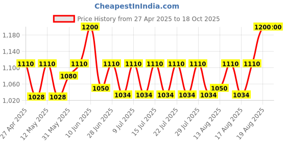 ajio.com sg leman Men Slim Fit Nehru Jacket Dual Flap Pockets sg leman Price History Graph from 27 Apr 2025 to 18 Oct 2025