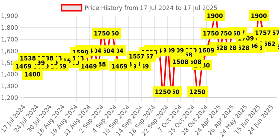 ajio.com tahvo Men Slim Fit Nehru jacket with Button Closure tahvo Price History Graph from 17 Jul 2024 to 17 Jul 2025
