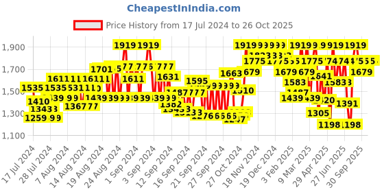 ajio.com showoff Men Slim Fit Nehru Jacket with Welt Pockets showoff Price History Graph from 17 Jul 2024 to 26 Oct 2025