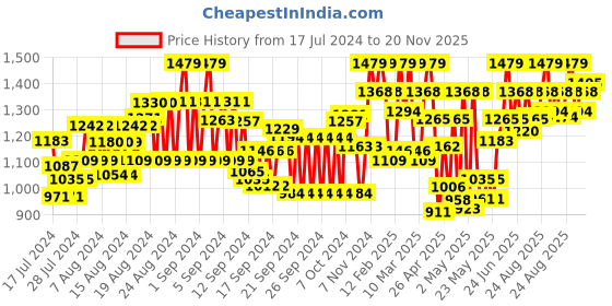 ajio.com showoff Men Slim Fit Nehru Jacket with Welt Pockets showoff Price History Graph from 17 Jul 2024 to 20 Nov 2025