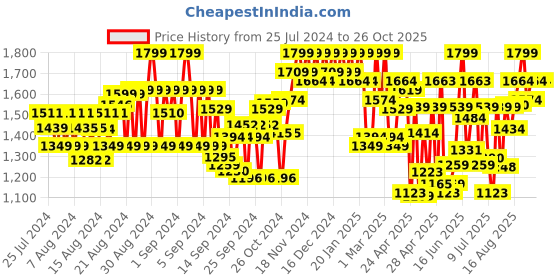 ajio.com showoff Men Slim Fit Nehru Jacket with Welt Pockets showoff Price History Graph from 25 Jul 2024 to 26 Oct 2025
