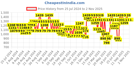 ajio.com showoff Men Slim Fit Nehru Jacket with Welt Pockets showoff Price History Graph from 25 Jul 2024 to 1 Nov 2025