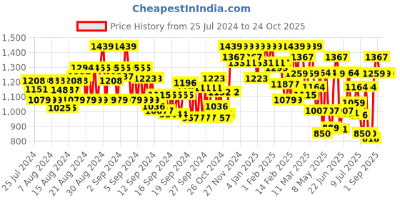 ajio.com showoff Men Slim Fit Nehru Jacket with Welt Pockets showoff Price History Graph from 25 Jul 2024 to 23 Oct 2025
