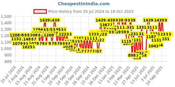 ajio.com showoff Men Slim Fit Nehru Jacket with Welt Pockets showoff Price History Graph from 25 Jul 2024 to 16 Oct 2025