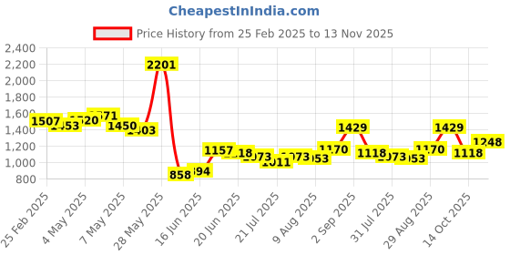 ajio.com arrow Men Slim Fit Pants arrow Price History Graph from 25 Feb 2025 to 13 Nov 2025