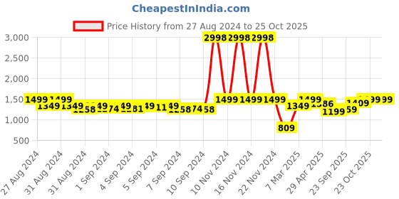 ajio.com snitch Men Slim Fit Pants with Slip Pockets snitch Price History Graph from 27 Aug 2024 to 23 Oct 2025