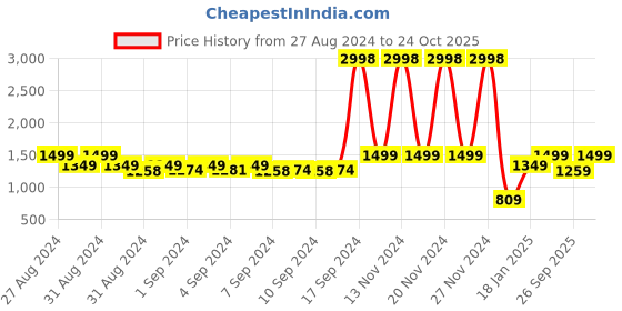 ajio.com snitch Men Slim Fit Pants with Slip Pockets snitch Price History Graph from 27 Aug 2024 to 24 Oct 2025