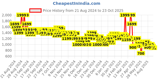 ajio.com asos design Men Slim Fit Pique Shorts asos design Price History Graph from 21 Aug 2024 to 23 Oct 2025