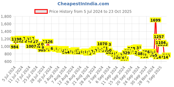 ajio.com u.s. polo assn. Men Slim Fit Polo T-Shirt u.s. polo assn. Price History Graph from 5 Jul 2024 to 23 Oct 2025