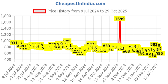 ajio.com u.s. polo assn. Men Slim Fit Polo T-Shirt u.s. polo assn. Price History Graph from 9 Jul 2024 to 29 Oct 2025