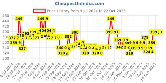 ajio.com max Men Slim Fit Polo T-Shirt max Price History Graph from 9 Jul 2024 to 22 Oct 2025