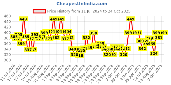 ajio.com max Men Slim Fit Polo T-Shirt max Price History Graph from 11 Jul 2024 to 23 Oct 2025