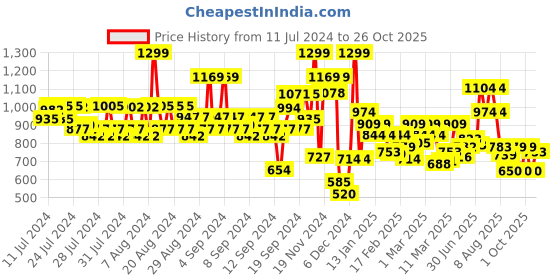 ajio.com jack & jones Men Slim Fit Polo T-Shirt jack & jones Price History Graph from 11 Jul 2024 to 26 Oct 2025