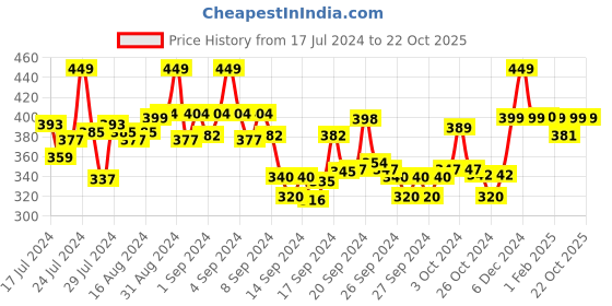 ajio.com max Men Slim Fit Polo T-Shirt max Price History Graph from 17 Jul 2024 to 21 Oct 2025