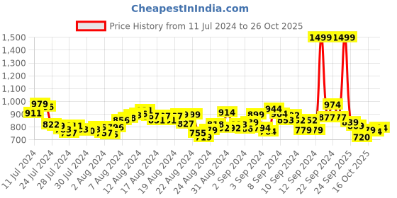 ajio.com u.s. polo assn. Men Slim Fit Polo T-Shirt u.s. polo assn. Price History Graph from 11 Jul 2024 to 26 Oct 2025
