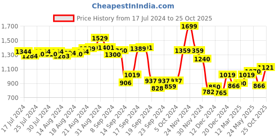 ajio.com jack & jones Men Slim Fit Polo T-Shirt jack & jones Price History Graph from 17 Jul 2024 to 25 Oct 2025
