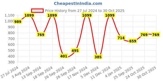 ajio.com jack & jones Men Slim Fit Polo T-Shirt jack & jones Price History Graph from 27 Jul 2024 to 29 Oct 2025