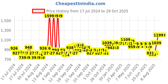 ajio.com louis philippe Men Slim Fit Polo T-Shirt louis philippe Price History Graph from 17 Jul 2024 to 29 Oct 2025