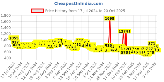 ajio.com u.s. polo assn. Men Slim Fit Polo T-Shirt u.s. polo assn. Price History Graph from 17 Jul 2024 to 20 Oct 2025