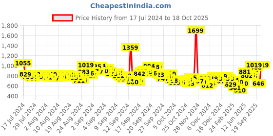 ajio.com u.s. polo assn. Men Slim Fit Polo T-Shirt u.s. polo assn. Price History Graph from 17 Jul 2024 to 18 Oct 2025