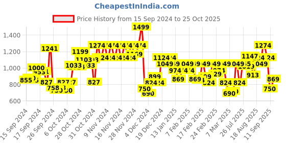 ajio.com jack & jones Men Slim Fit Polo T-Shirt jack & jones Price History Graph from 15 Sep 2024 to 25 Oct 2025