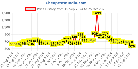 ajio.com u.s. polo assn. Men Slim Fit Polo T-Shirt u.s. polo assn. Price History Graph from 15 Sep 2024 to 25 Oct 2025