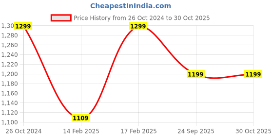 ajio.com h&m Men Slim Fit Polo T-shirt h&m Price History Graph from 26 Oct 2024 to 29 Oct 2025