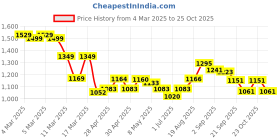 ajio.com u.s. polo assn. Men Slim Fit Polo T-Shirt u.s. polo assn. Price History Graph from 4 Mar 2025 to 25 Oct 2025