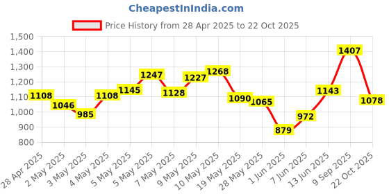 ajio.com u.s. polo assn. Men Slim Fit Polo T-Shirt u.s. polo assn. Price History Graph from 28 Apr 2025 to 22 Oct 2025