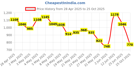 ajio.com u.s. polo assn. Men Slim Fit Polo T-Shirt u.s. polo assn. Price History Graph from 28 Apr 2025 to 25 Oct 2025