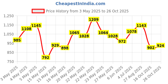 ajio.com u.s. polo assn. Men Slim Fit Polo T-Shirt u.s. polo assn. Price History Graph from 3 May 2025 to 26 Oct 2025