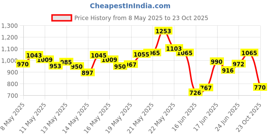 ajio.com u.s. polo assn. Men Slim Fit Polo T-Shirt u.s. polo assn. Price History Graph from 8 May 2025 to 23 Oct 2025