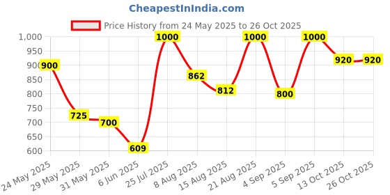 ajio.com maniac Men Slim Fit Polo T-Shirt maniac Price History Graph from 24 May 2025 to 25 Oct 2025
