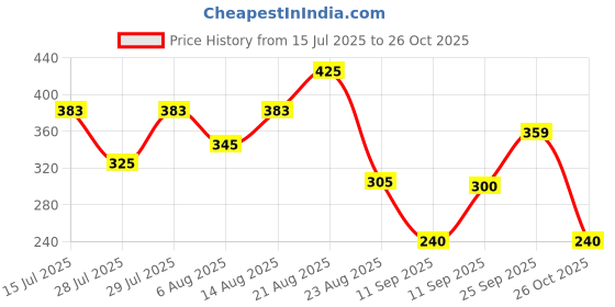 ajio.com netplay Men Slim Fit Polo T-Shirt netplay Price History Graph from 15 Jul 2025 to 26 Oct 2025