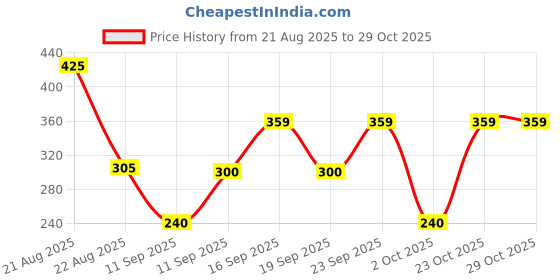 ajio.com netplay Men Slim Fit Polo T-Shirt netplay Price History Graph from 21 Aug 2025 to 29 Oct 2025