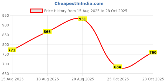 ajio.com u.s. polo assn. Men Slim Fit Polo T-Shirt u.s. polo assn. Price History Graph from 15 Aug 2025 to 28 Oct 2025