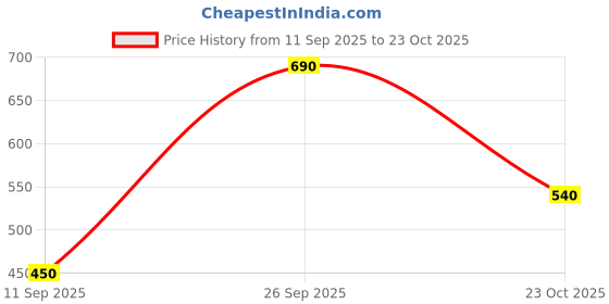 ajio.com spykar Men Slim Fit Polo T-Shirt spykar Price History Graph from 11 Sep 2025 to 23 Oct 2025