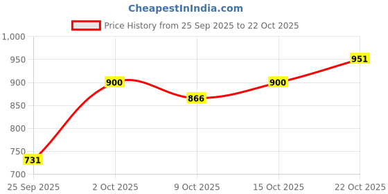 ajio.com u.s. polo assn. Men Slim Fit Polo T-Shirt u.s. polo assn. Price History Graph from 25 Sep 2025 to 22 Oct 2025