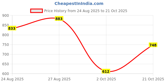 ajio.com u.s. polo assn. Men Slim Fit Polo T-Shirt with Contrast Collar u.s. polo assn. Price History Graph from 24 Aug 2025 to 21 Oct 2025