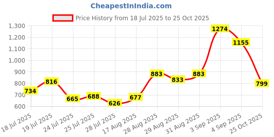 ajio.com u.s. polo assn. Men Slim Fit Polo T-Shirt with Contrast Tipping u.s. polo assn. Price History Graph from 18 Jul 2025 to 25 Oct 2025