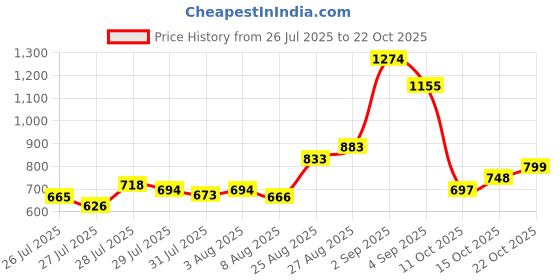 ajio.com u.s. polo assn. Men Slim Fit Polo T-Shirt with Contrast Tipping u.s. polo assn. Price History Graph from 26 Jul 2025 to 22 Oct 2025