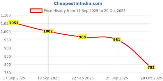 ajio.com u.s. polo assn. Men Slim Fit Polo T-Shirt with Contrast Tipping u.s. polo assn. Price History Graph from 17 Sep 2025 to 20 Oct 2025