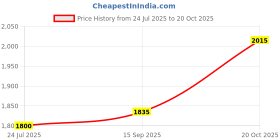 ajio.com tommy hilfiger Men Slim Fit Polo T-Shirt with Logo Embroidered tommy hilfiger Price History Graph from 24 Jul 2025 to 20 Oct 2025