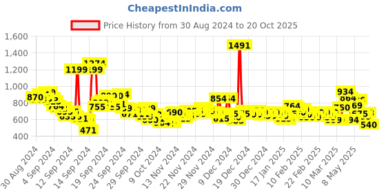 ajio.com u.s. polo assn. Men Slim Fit Polo T-Shirt with Logo Embroidery u.s. polo assn. Price History Graph from 30 Aug 2024 to 20 Oct 2025
