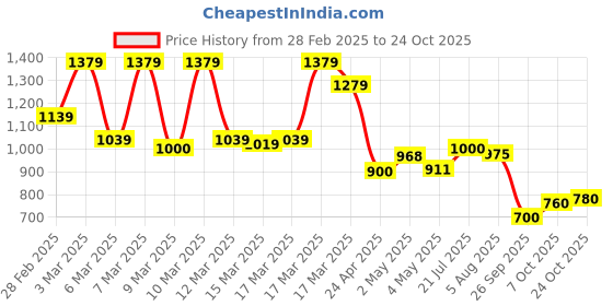 ajio.com u.s. polo assn. Men Slim Fit Polo T-Shirt with Logo Embroidery u.s. polo assn. Price History Graph from 28 Feb 2025 to 24 Oct 2025