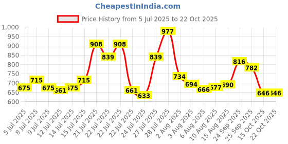 ajio.com u.s. polo assn. Men Slim Fit Polo T-Shirt with Logo Embroidery u.s. polo assn. Price History Graph from 5 Jul 2025 to 22 Oct 2025