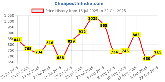 ajio.com u.s. polo assn. Men Slim Fit Polo T-Shirt with Logo Embroidery u.s. polo assn. Price History Graph from 15 Jul 2025 to 22 Oct 2025