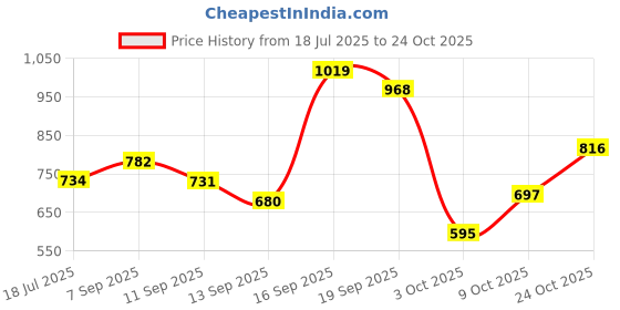 ajio.com u.s. polo assn. Men Slim Fit Polo T-Shirt with Logo Embroidery u.s. polo assn. Price History Graph from 18 Jul 2025 to 24 Oct 2025